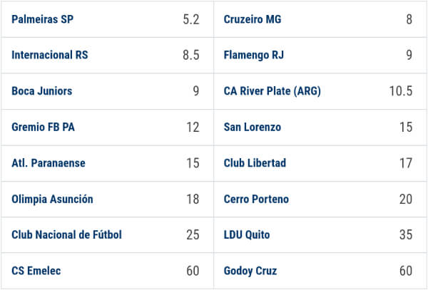 Ganador Final - Copa Libertadores 2019 Cuotas de apuestas en Rivalo