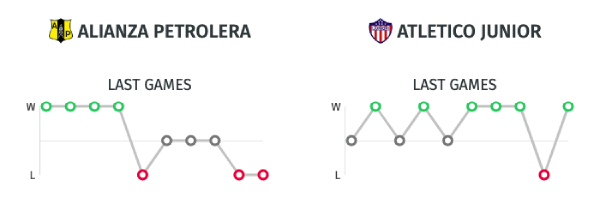 Estadisticas Alianza Petrolera vs. Junior Liga Águila 2019-II