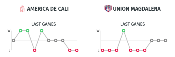 Estadisticas America de Cali vs. Unión Magdalena Liga Águila 2019-II