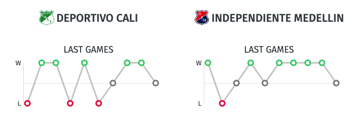 Estadisticas - Deportivo Cali vs. Independiente Medellín - Final de la Copa Colombia 2019