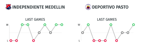 Estadisticas Independiente Medellín vs. Deportivo Pasto - Copa Colombia 2019