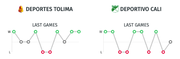Estadisticas Tolima vs. Deportivo Cali - Copa Colombia 2019