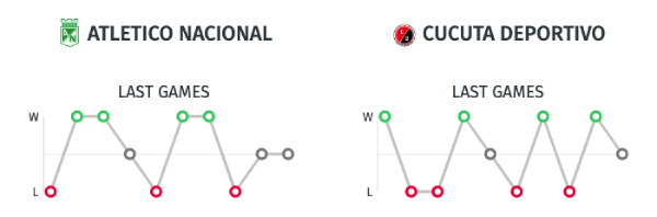Estadísticas Atlético Nacional vs. Cúcuta Deportivo - Liga Águila 2019-II