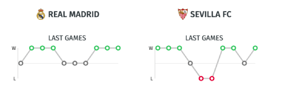 Estadisticas LaLiga Santander - Real Madrid vs. Sevilla