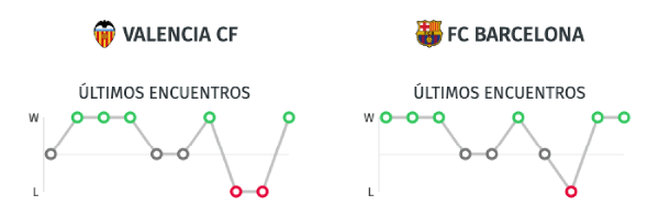 Estadísticas LaLiga - Valencia CF vs. FC Barcelona - 25/01/20