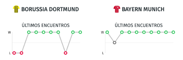 Borussia Dortmund vs. Bayen Múnich - Estadísticas