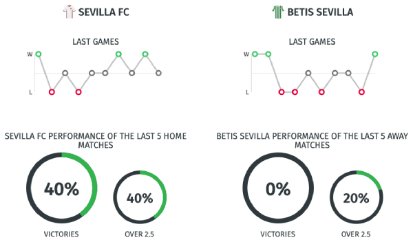 Estadísticas Sevilla vs. Betis - 11/06/20