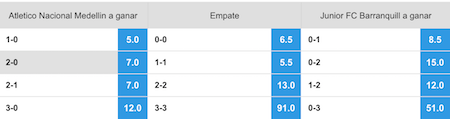 resultado exacto atletico nacional vs junior en betfair