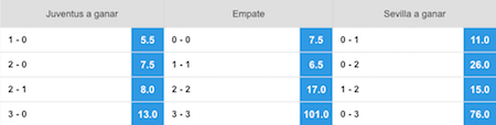 cuotas de resultados para el juventus vs sevilla betfair