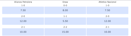 cuotas a resultados en william hill entre petrolera vs nacional