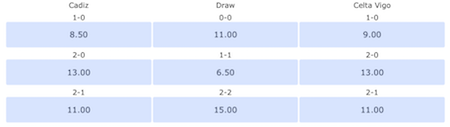 cuotas y resultados exactos cadiz vs celta en william hill